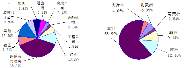 广州锁具展采购商分析图表.png
